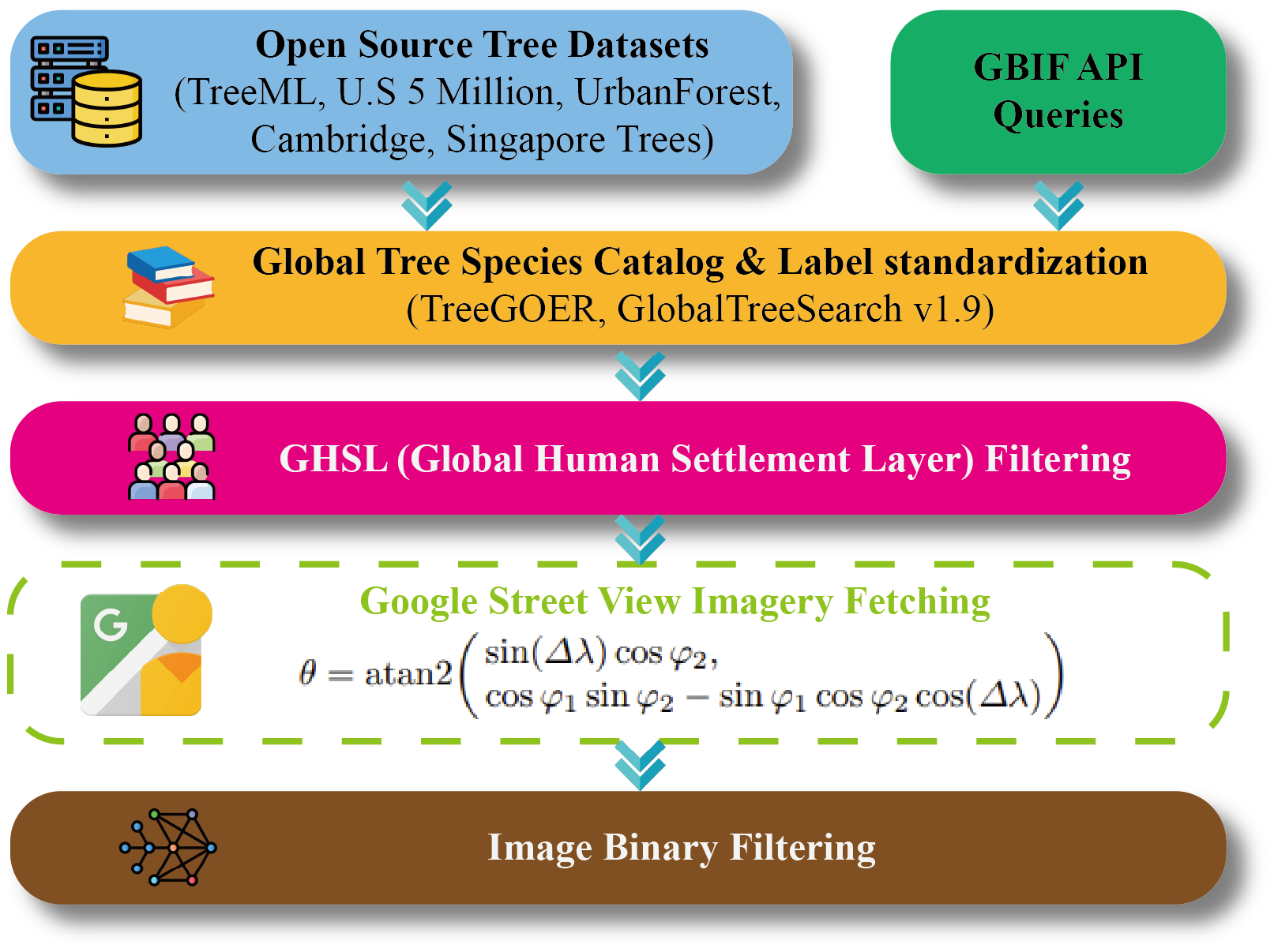StreetTree data construction pipeline